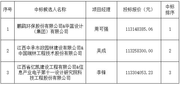 景德鎮(zhèn)市西瓜洲污水處理廠擴(kuò)容提標(biāo)改造工程設(shè)計(jì)采購施工總承包[中標(biāo)候選人公示]