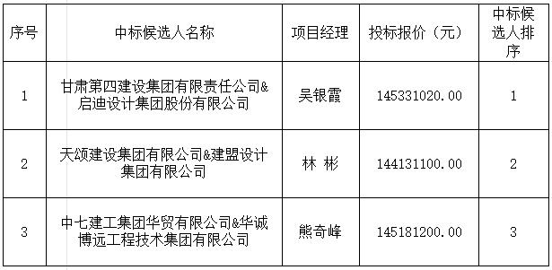 昌江河西區(qū)綜合開發(fā)項(xiàng)目（一期）設(shè)計(jì)施工總承包中標(biāo)候選人公示