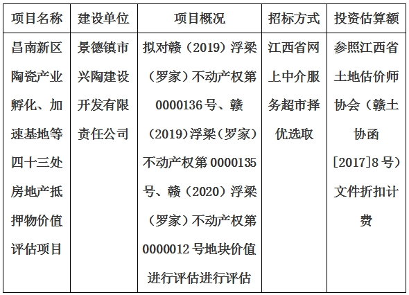 昌南新區(qū)陶瓷產(chǎn)業(yè)孵化、加速基地等四十三處房地產(chǎn)抵押物價值評估單位選取計劃公告